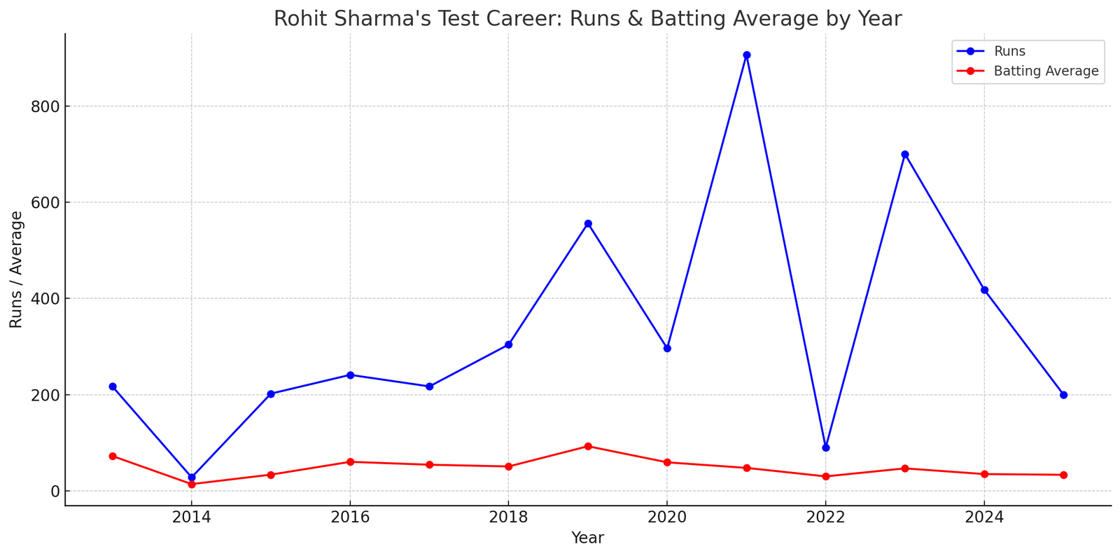 Rohit Sharma's transformation as a Test player