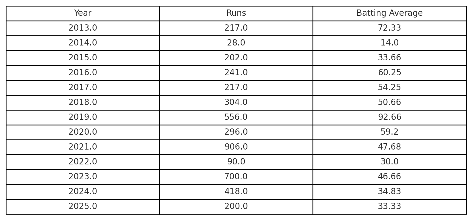 Rohit Sharma Test Statistics